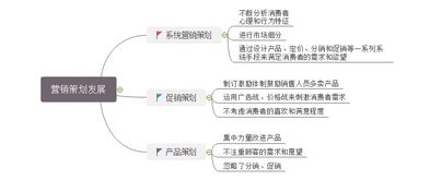 营销策划思维导图讲解 构建框架与软件应用指南